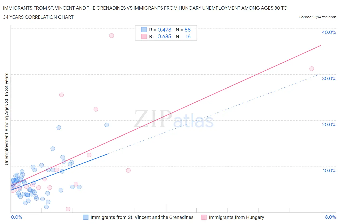 Immigrants from St. Vincent and the Grenadines vs Immigrants from Hungary Unemployment Among Ages 30 to 34 years