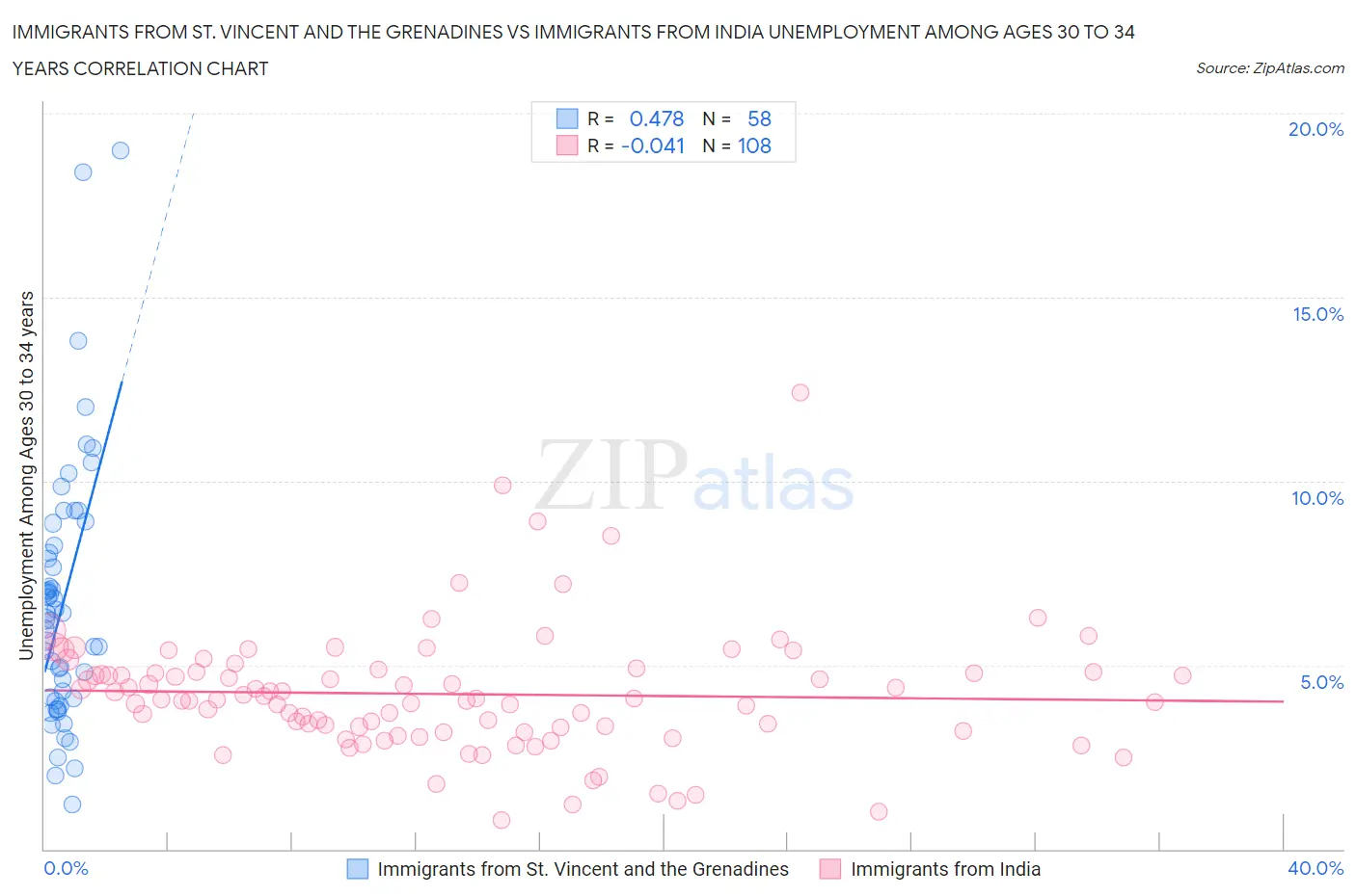 Immigrants from St. Vincent and the Grenadines vs Immigrants from India Unemployment Among Ages 30 to 34 years