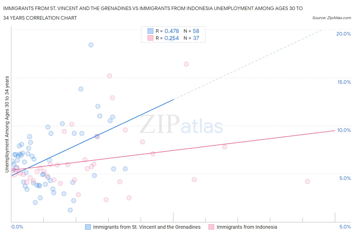 Immigrants from St. Vincent and the Grenadines vs Immigrants from Indonesia Unemployment Among Ages 30 to 34 years