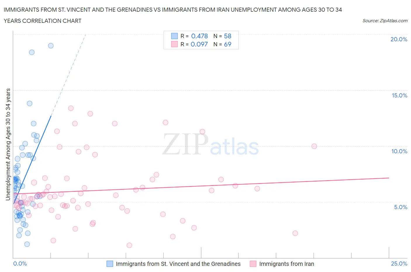 Immigrants from St. Vincent and the Grenadines vs Immigrants from Iran Unemployment Among Ages 30 to 34 years