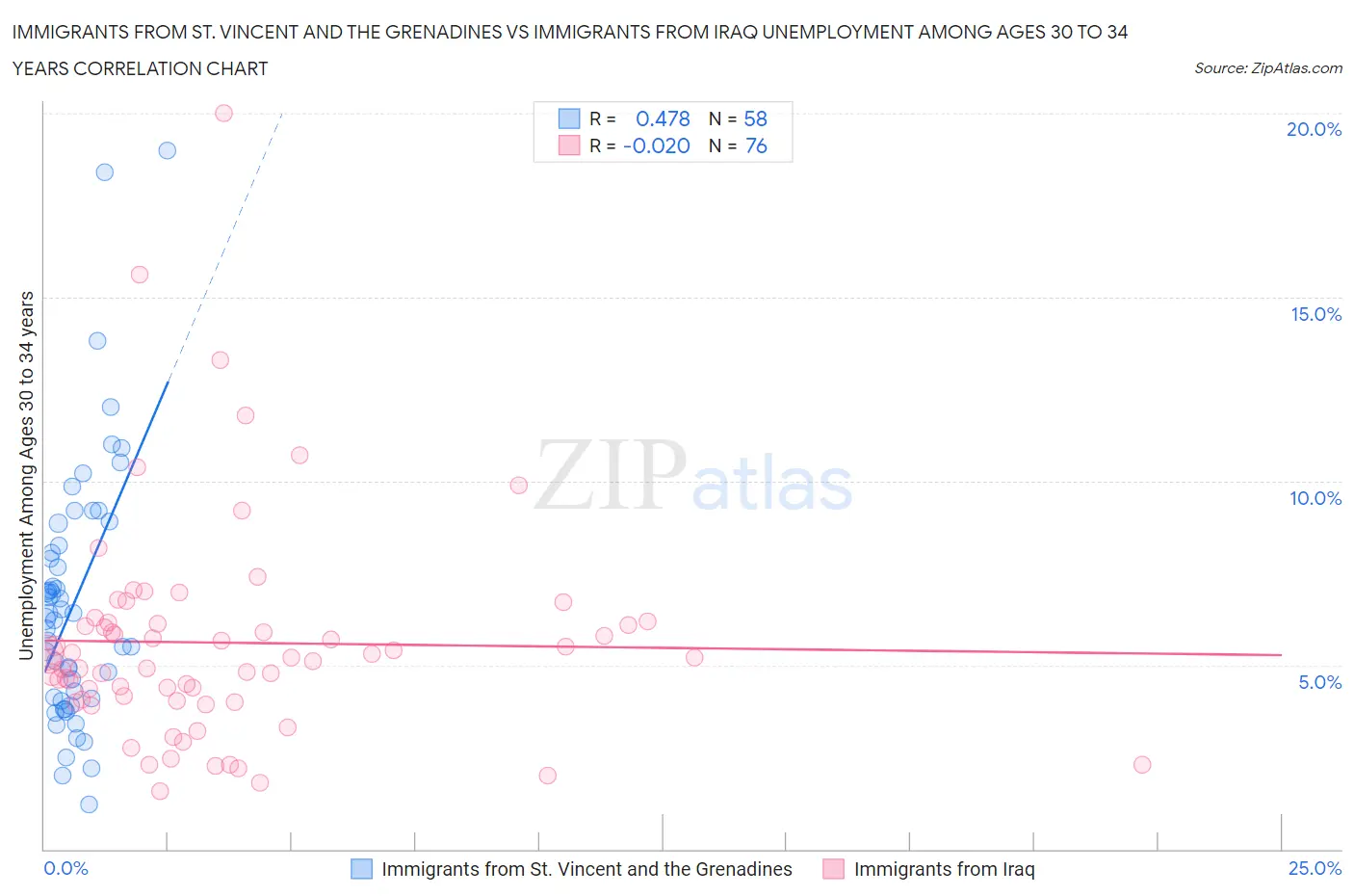 Immigrants from St. Vincent and the Grenadines vs Immigrants from Iraq Unemployment Among Ages 30 to 34 years
