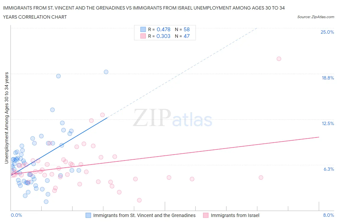 Immigrants from St. Vincent and the Grenadines vs Immigrants from Israel Unemployment Among Ages 30 to 34 years