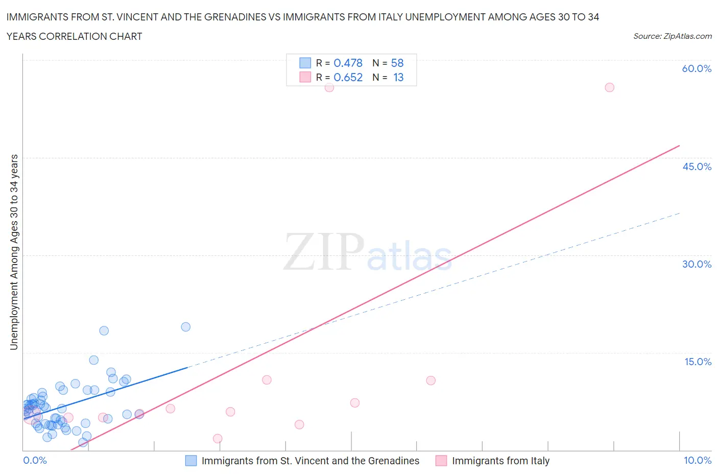 Immigrants from St. Vincent and the Grenadines vs Immigrants from Italy Unemployment Among Ages 30 to 34 years