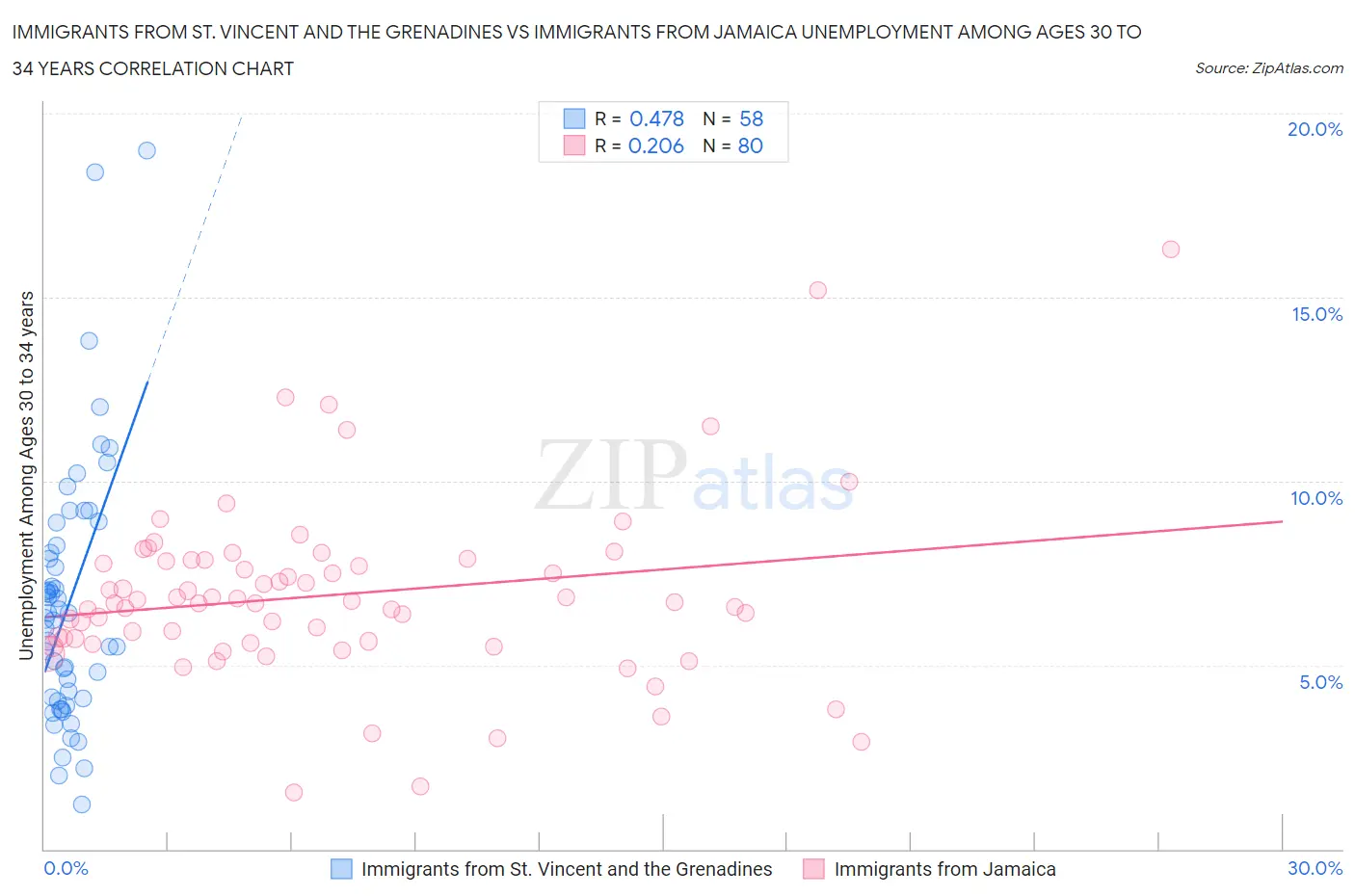 Immigrants from St. Vincent and the Grenadines vs Immigrants from Jamaica Unemployment Among Ages 30 to 34 years