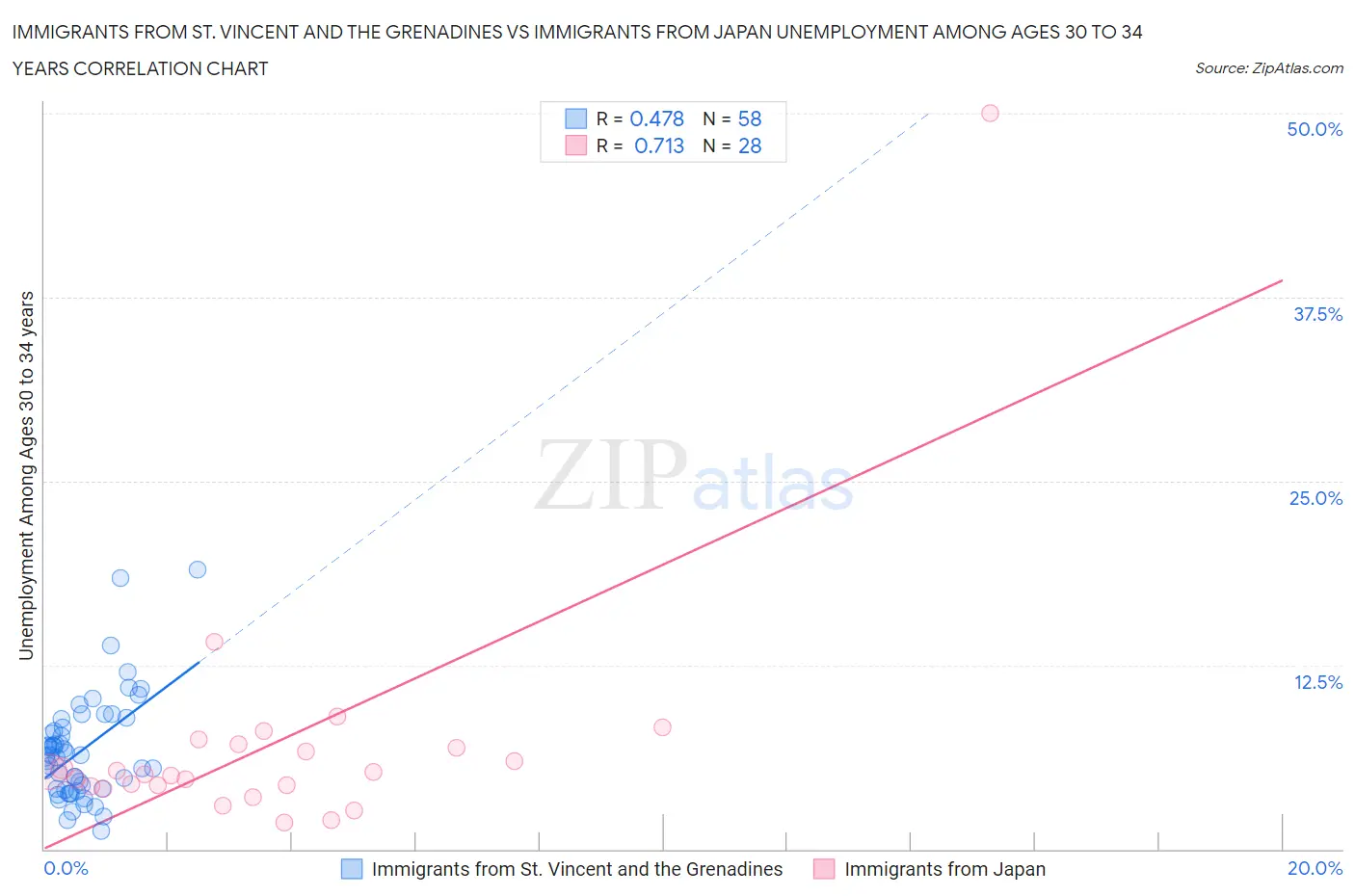 Immigrants from St. Vincent and the Grenadines vs Immigrants from Japan Unemployment Among Ages 30 to 34 years