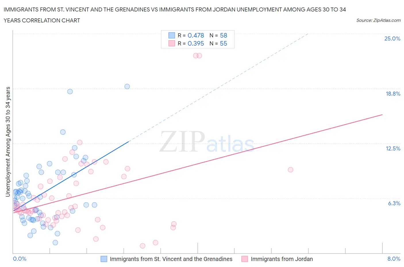 Immigrants from St. Vincent and the Grenadines vs Immigrants from Jordan Unemployment Among Ages 30 to 34 years