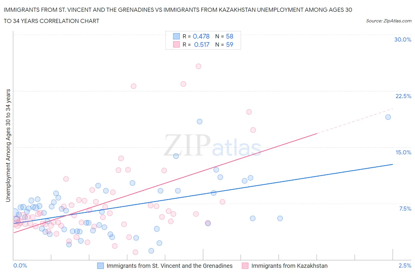 Immigrants from St. Vincent and the Grenadines vs Immigrants from Kazakhstan Unemployment Among Ages 30 to 34 years