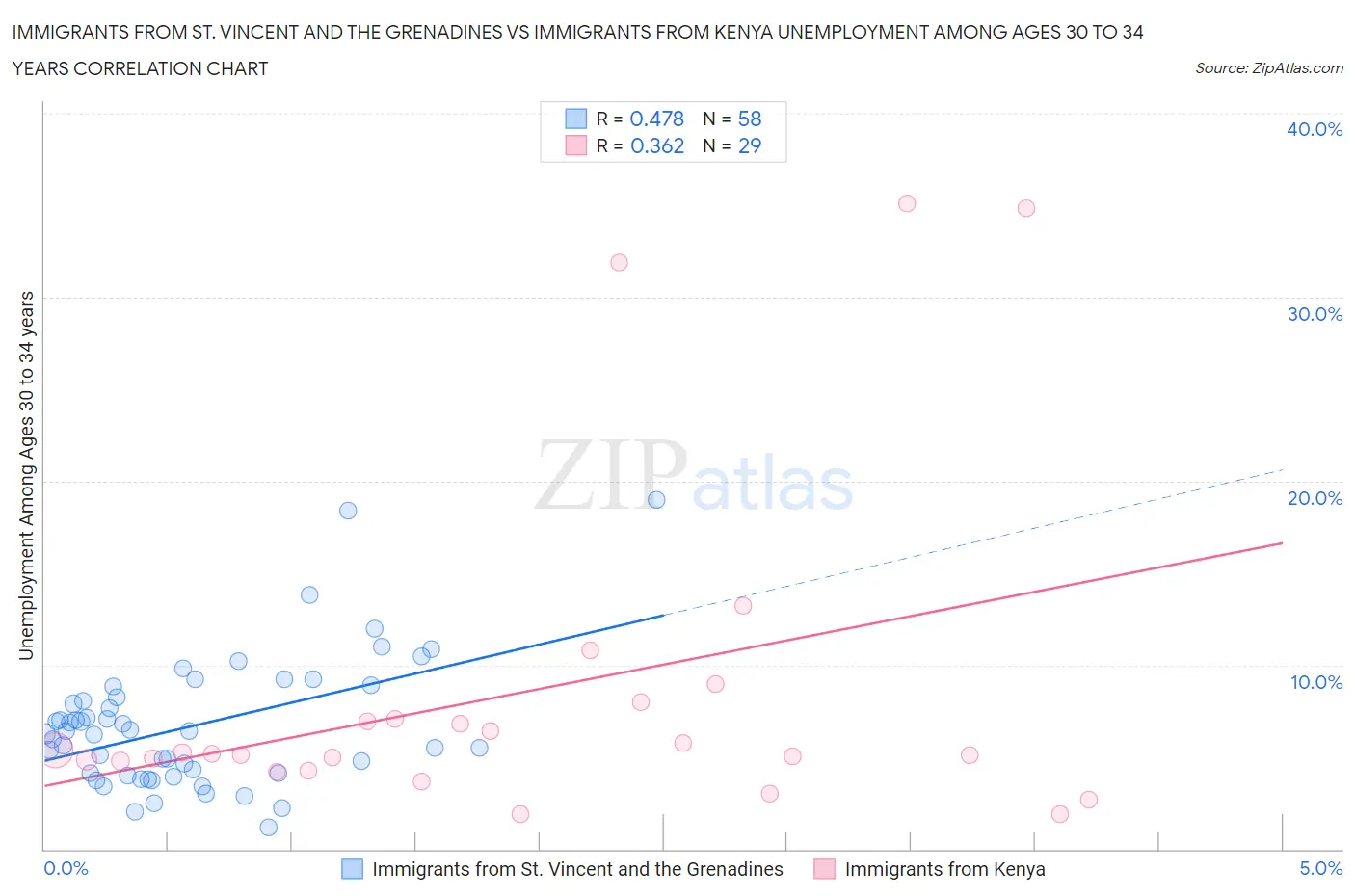 Immigrants from St. Vincent and the Grenadines vs Immigrants from Kenya Unemployment Among Ages 30 to 34 years