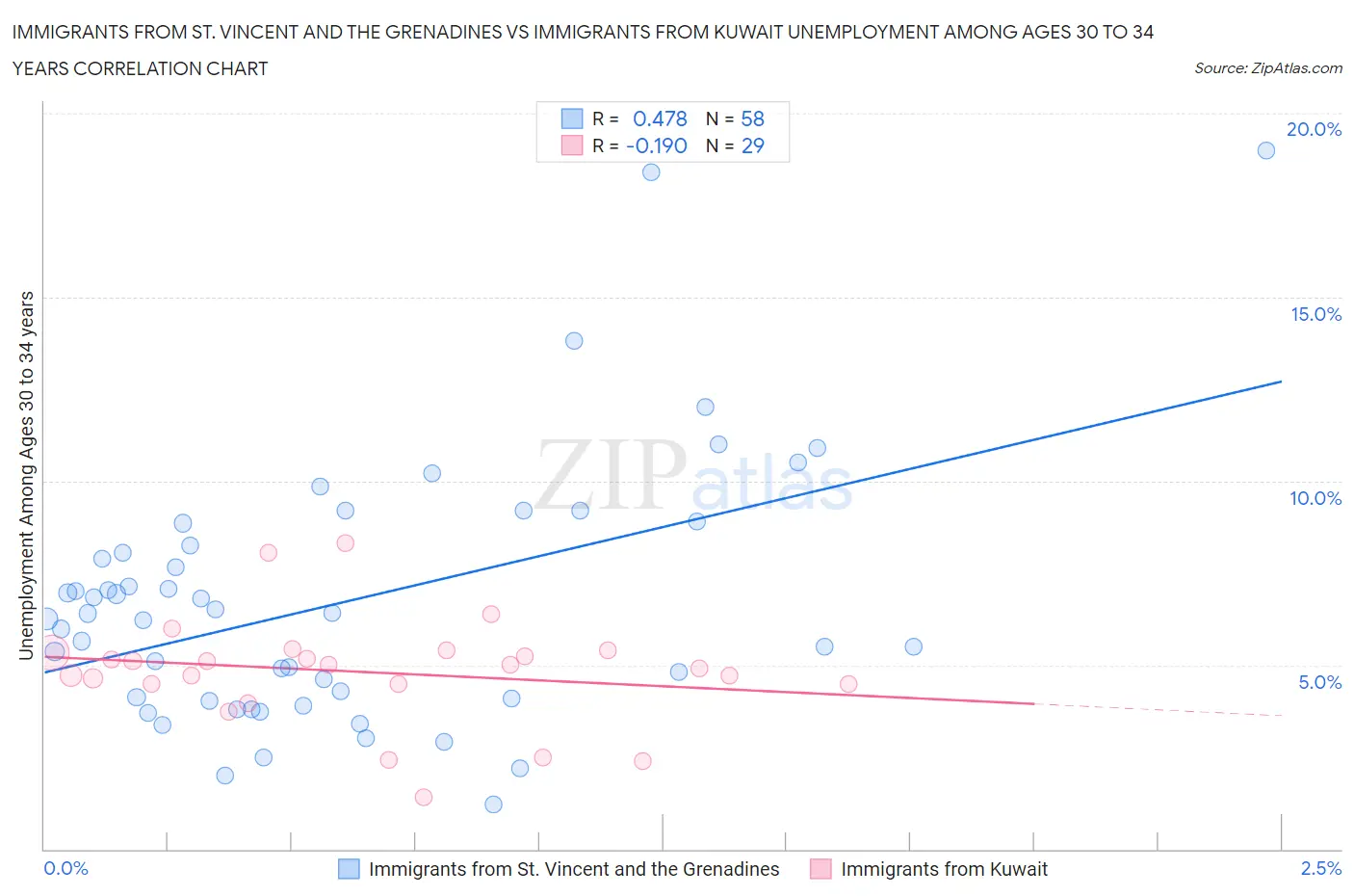 Immigrants from St. Vincent and the Grenadines vs Immigrants from Kuwait Unemployment Among Ages 30 to 34 years