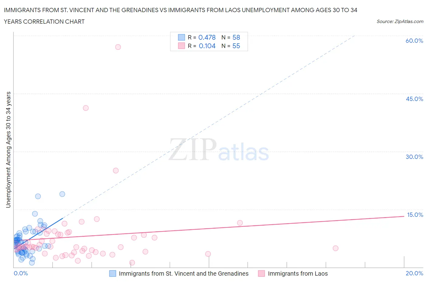 Immigrants from St. Vincent and the Grenadines vs Immigrants from Laos Unemployment Among Ages 30 to 34 years