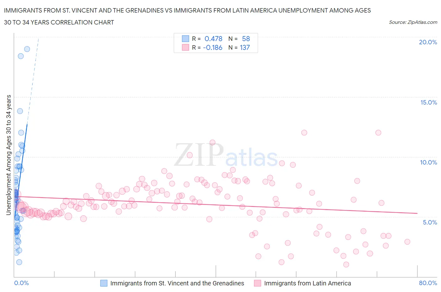 Immigrants from St. Vincent and the Grenadines vs Immigrants from Latin America Unemployment Among Ages 30 to 34 years