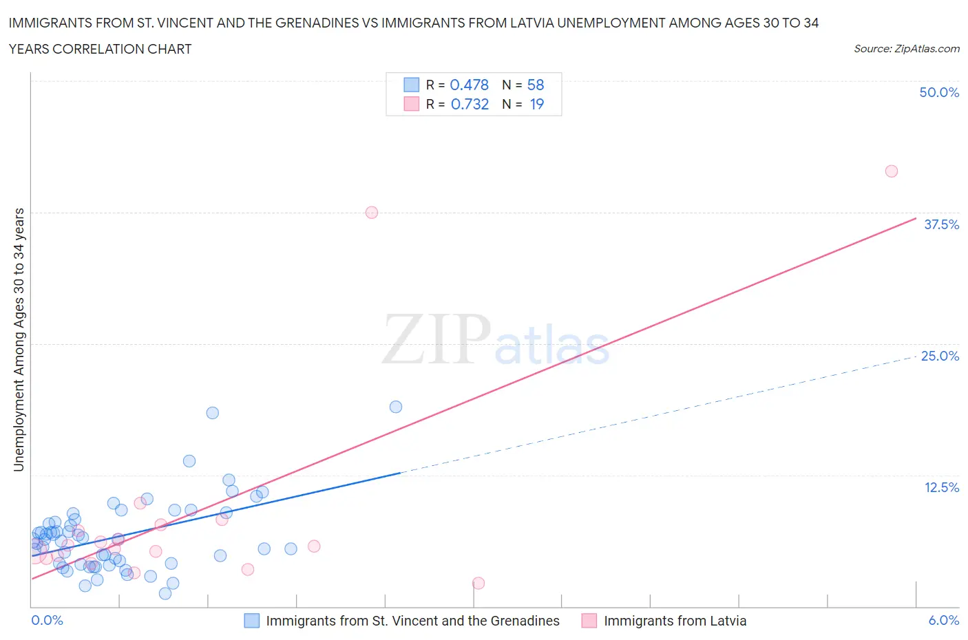Immigrants from St. Vincent and the Grenadines vs Immigrants from Latvia Unemployment Among Ages 30 to 34 years