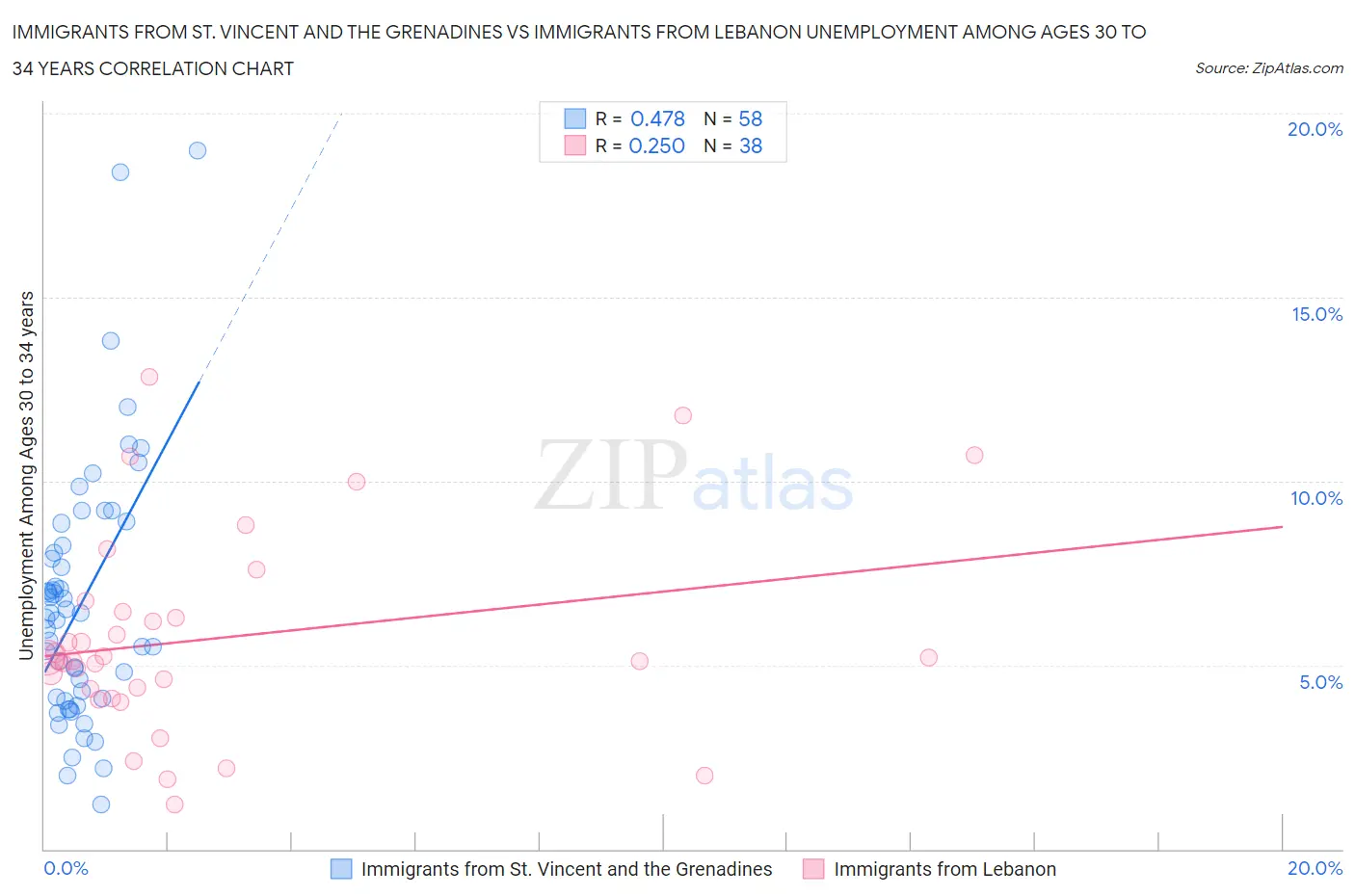 Immigrants from St. Vincent and the Grenadines vs Immigrants from Lebanon Unemployment Among Ages 30 to 34 years