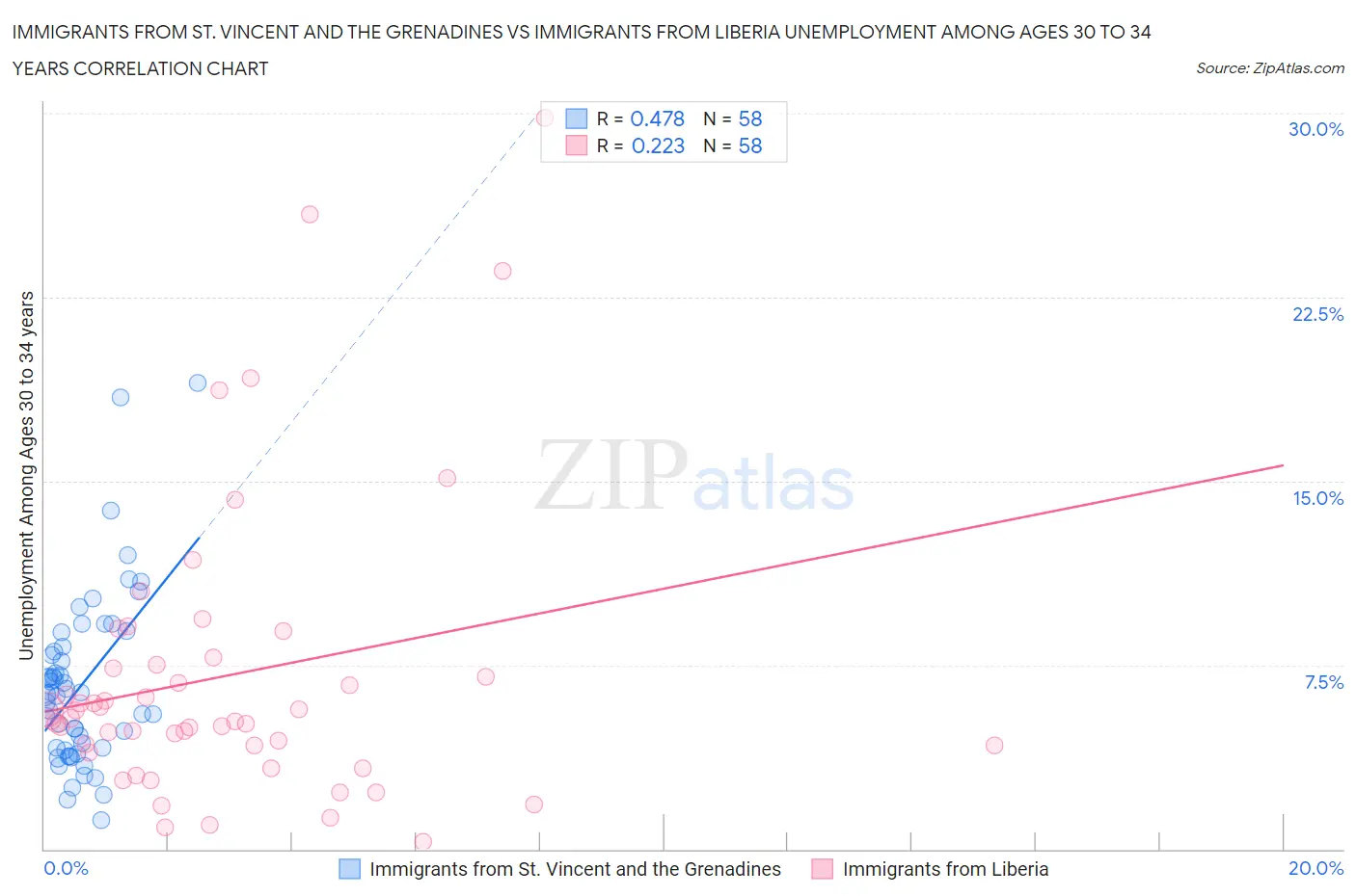 Immigrants from St. Vincent and the Grenadines vs Immigrants from Liberia Unemployment Among Ages 30 to 34 years