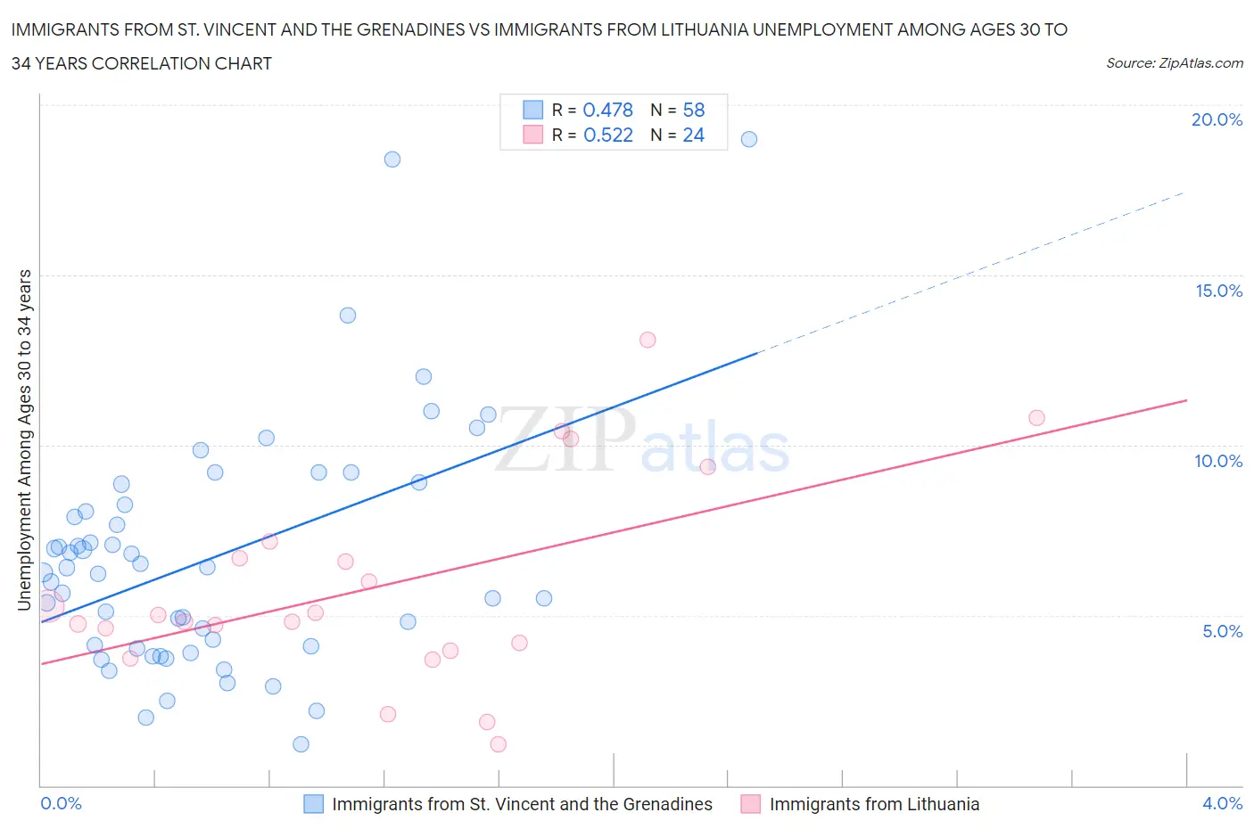 Immigrants from St. Vincent and the Grenadines vs Immigrants from Lithuania Unemployment Among Ages 30 to 34 years