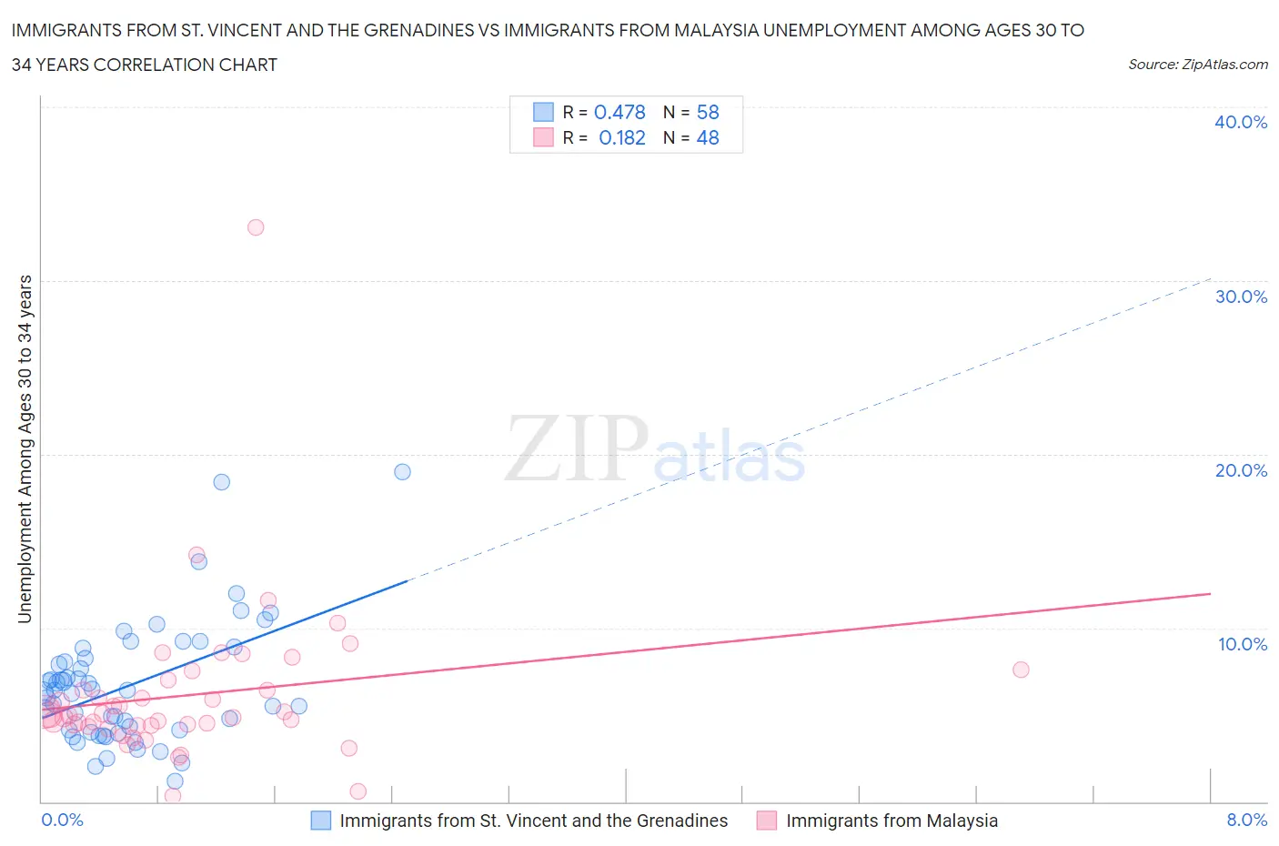 Immigrants from St. Vincent and the Grenadines vs Immigrants from Malaysia Unemployment Among Ages 30 to 34 years