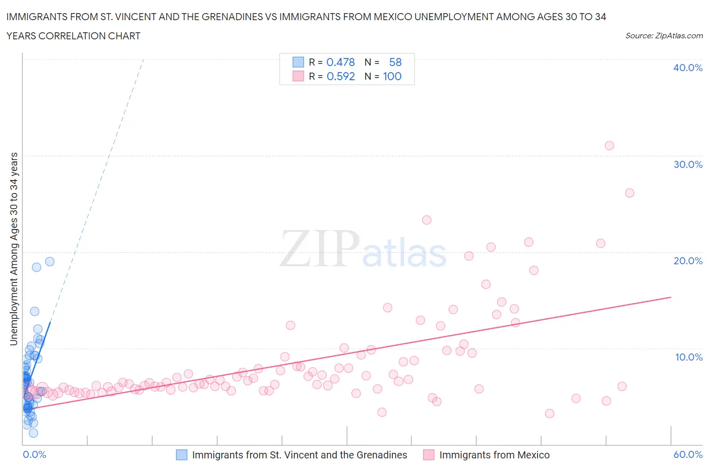 Immigrants from St. Vincent and the Grenadines vs Immigrants from Mexico Unemployment Among Ages 30 to 34 years