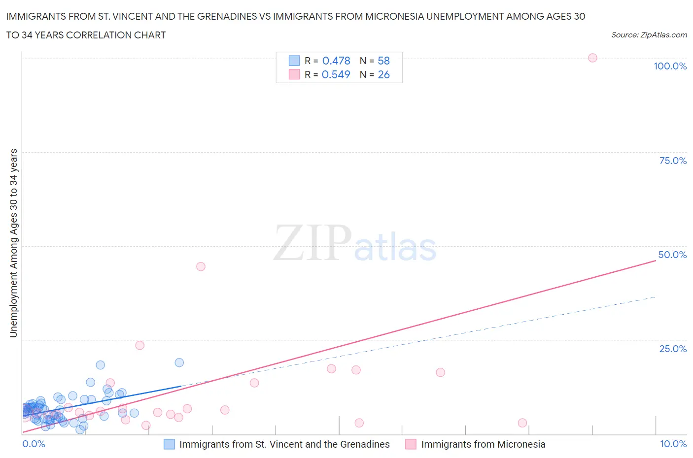 Immigrants from St. Vincent and the Grenadines vs Immigrants from Micronesia Unemployment Among Ages 30 to 34 years