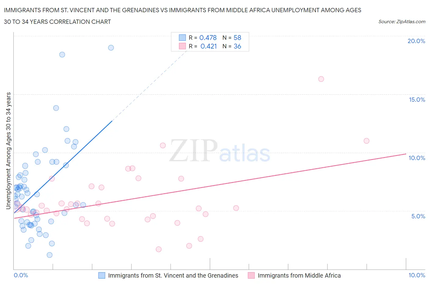 Immigrants from St. Vincent and the Grenadines vs Immigrants from Middle Africa Unemployment Among Ages 30 to 34 years