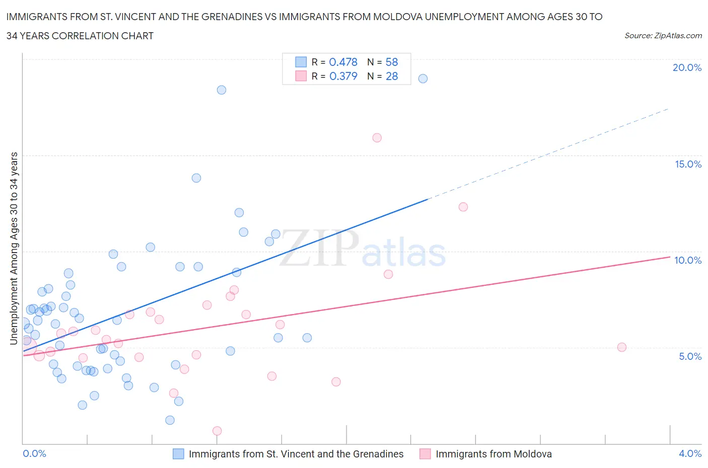 Immigrants from St. Vincent and the Grenadines vs Immigrants from Moldova Unemployment Among Ages 30 to 34 years