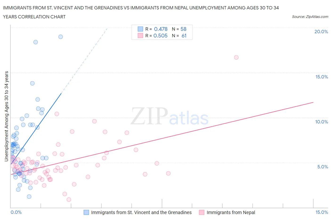 Immigrants from St. Vincent and the Grenadines vs Immigrants from Nepal Unemployment Among Ages 30 to 34 years