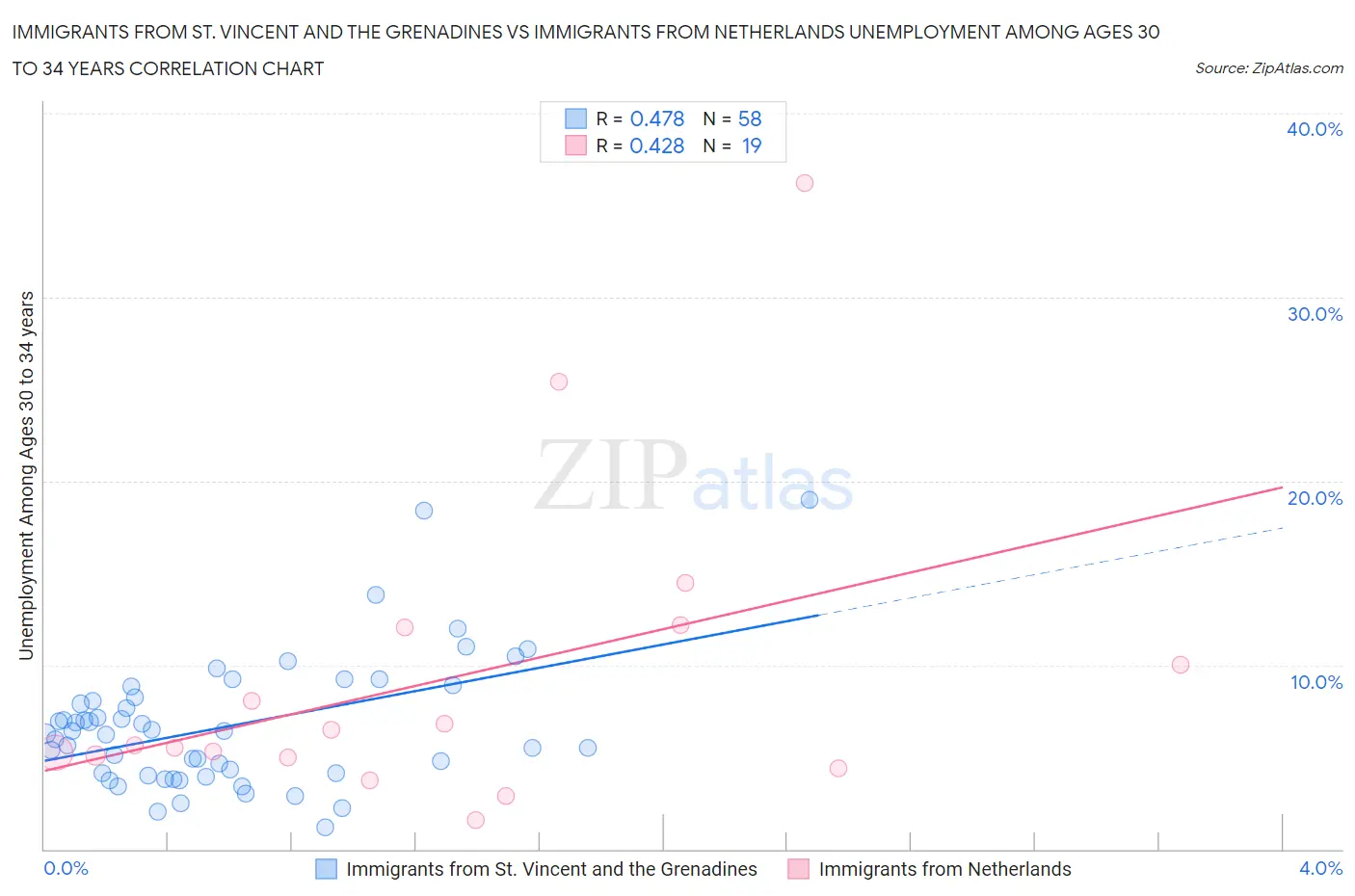 Immigrants from St. Vincent and the Grenadines vs Immigrants from Netherlands Unemployment Among Ages 30 to 34 years