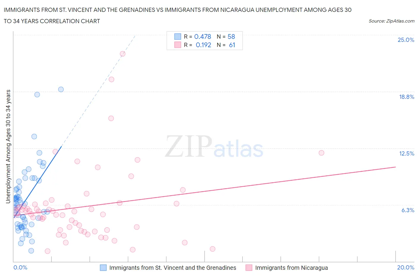 Immigrants from St. Vincent and the Grenadines vs Immigrants from Nicaragua Unemployment Among Ages 30 to 34 years