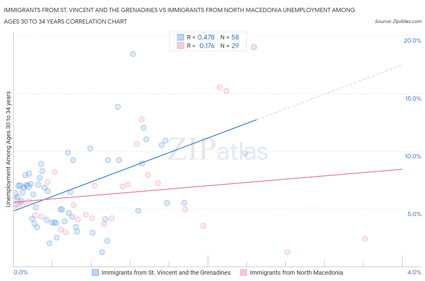 Immigrants from St. Vincent and the Grenadines vs Immigrants from North Macedonia Unemployment Among Ages 30 to 34 years