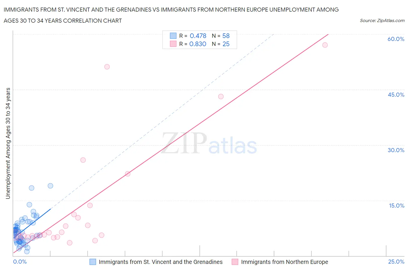 Immigrants from St. Vincent and the Grenadines vs Immigrants from Northern Europe Unemployment Among Ages 30 to 34 years