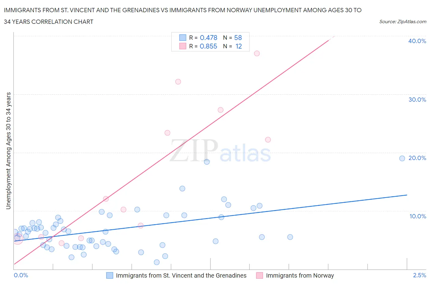 Immigrants from St. Vincent and the Grenadines vs Immigrants from Norway Unemployment Among Ages 30 to 34 years