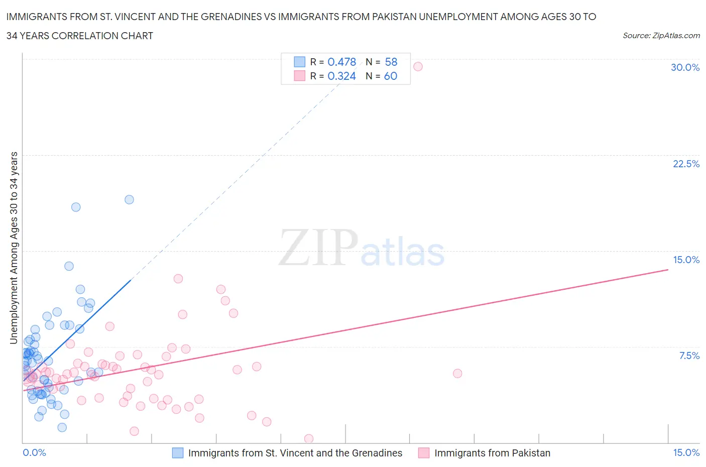 Immigrants from St. Vincent and the Grenadines vs Immigrants from Pakistan Unemployment Among Ages 30 to 34 years