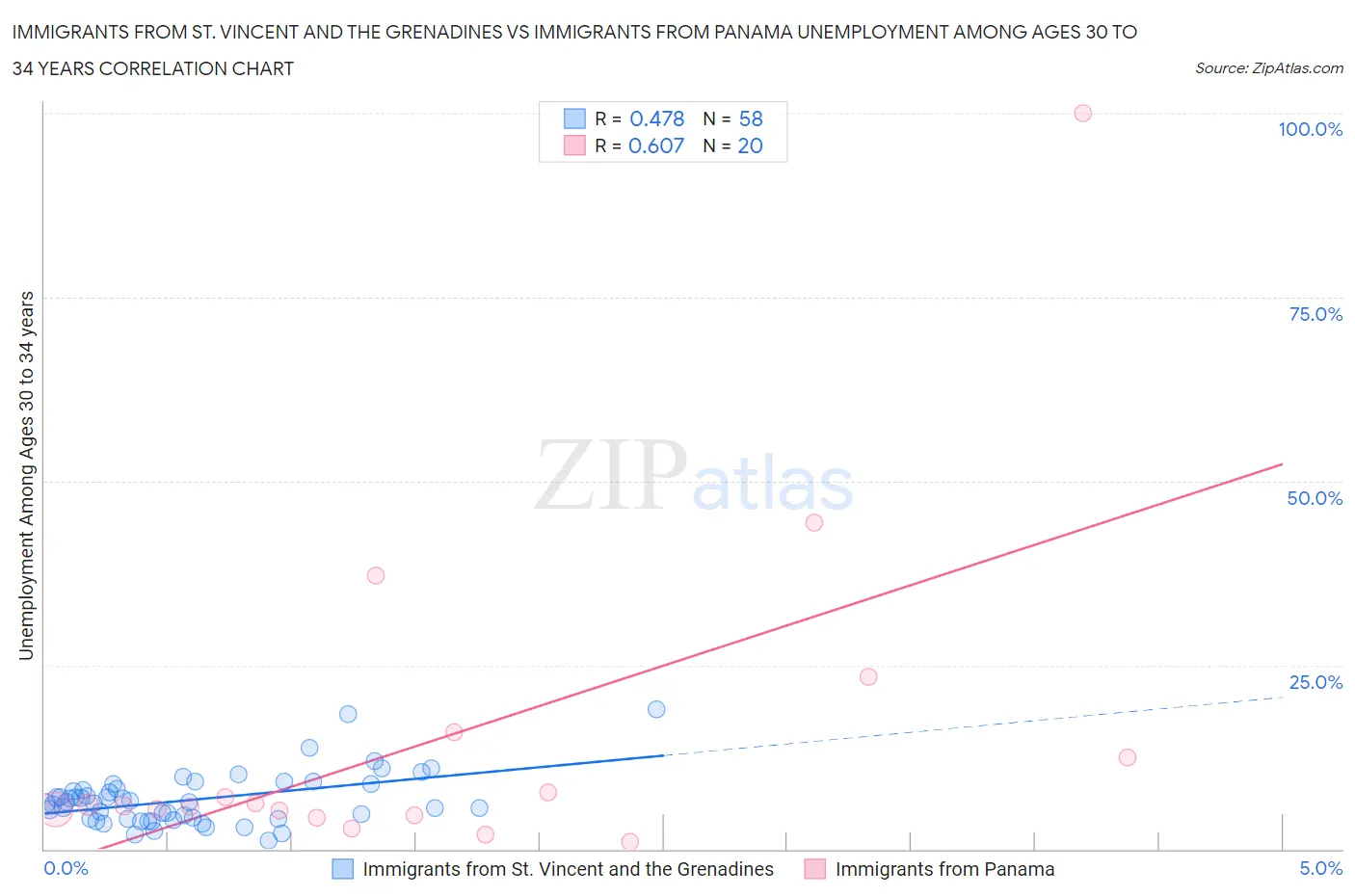 Immigrants from St. Vincent and the Grenadines vs Immigrants from Panama Unemployment Among Ages 30 to 34 years