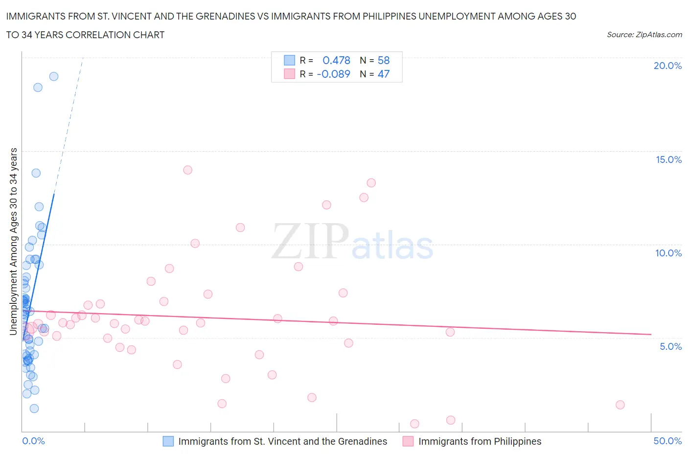 Immigrants from St. Vincent and the Grenadines vs Immigrants from Philippines Unemployment Among Ages 30 to 34 years