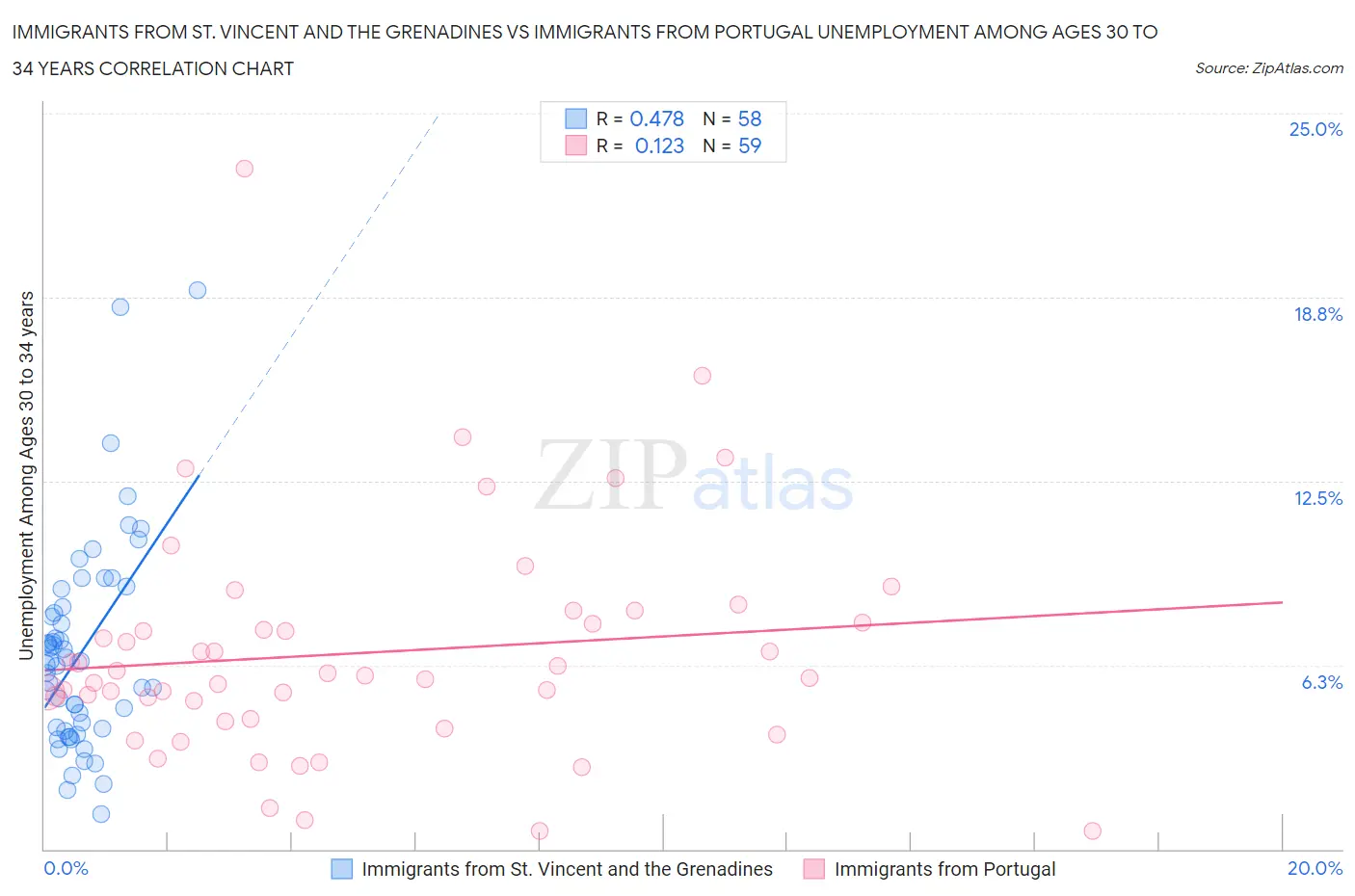 Immigrants from St. Vincent and the Grenadines vs Immigrants from Portugal Unemployment Among Ages 30 to 34 years
