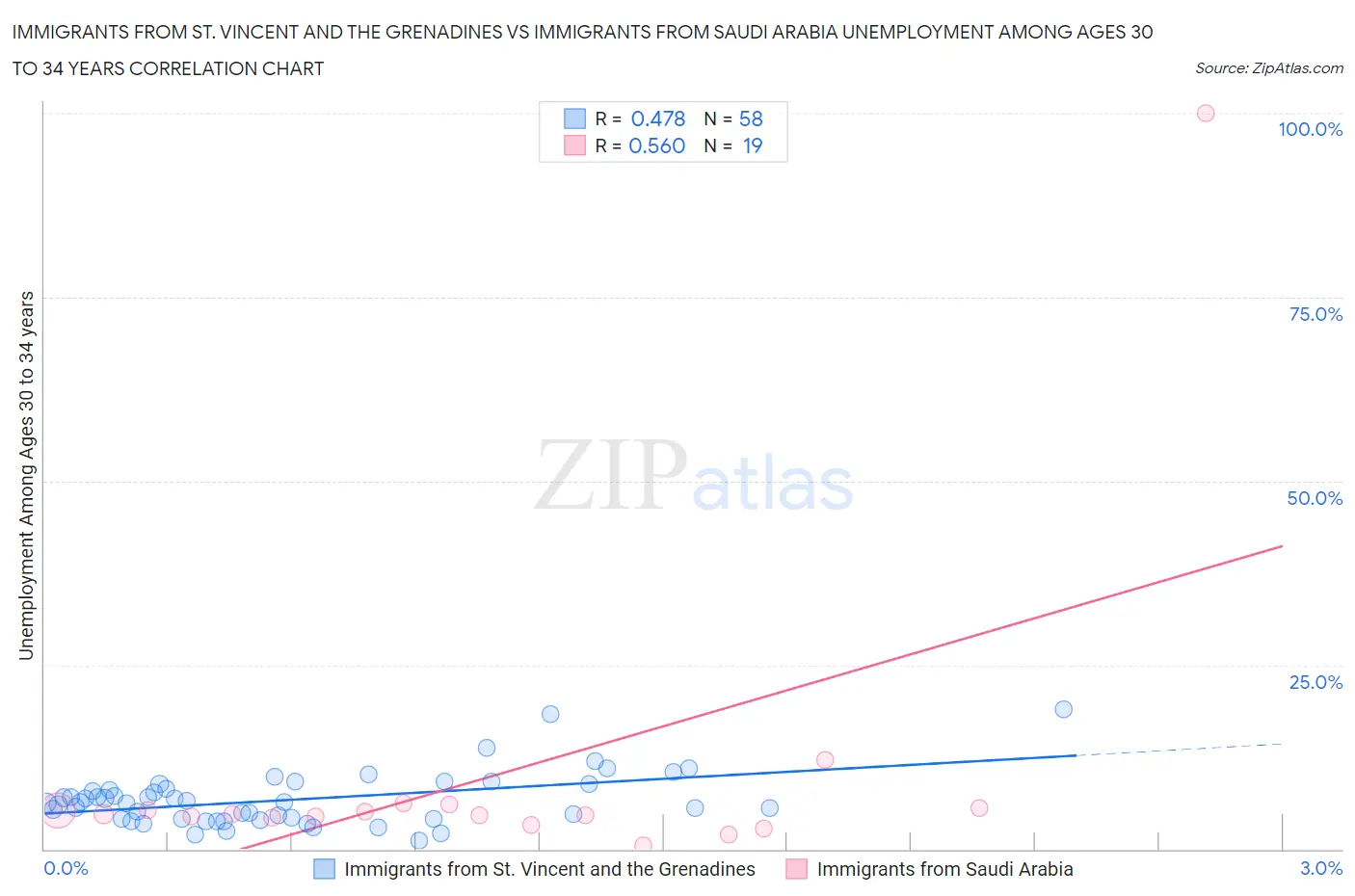 Immigrants from St. Vincent and the Grenadines vs Immigrants from Saudi Arabia Unemployment Among Ages 30 to 34 years