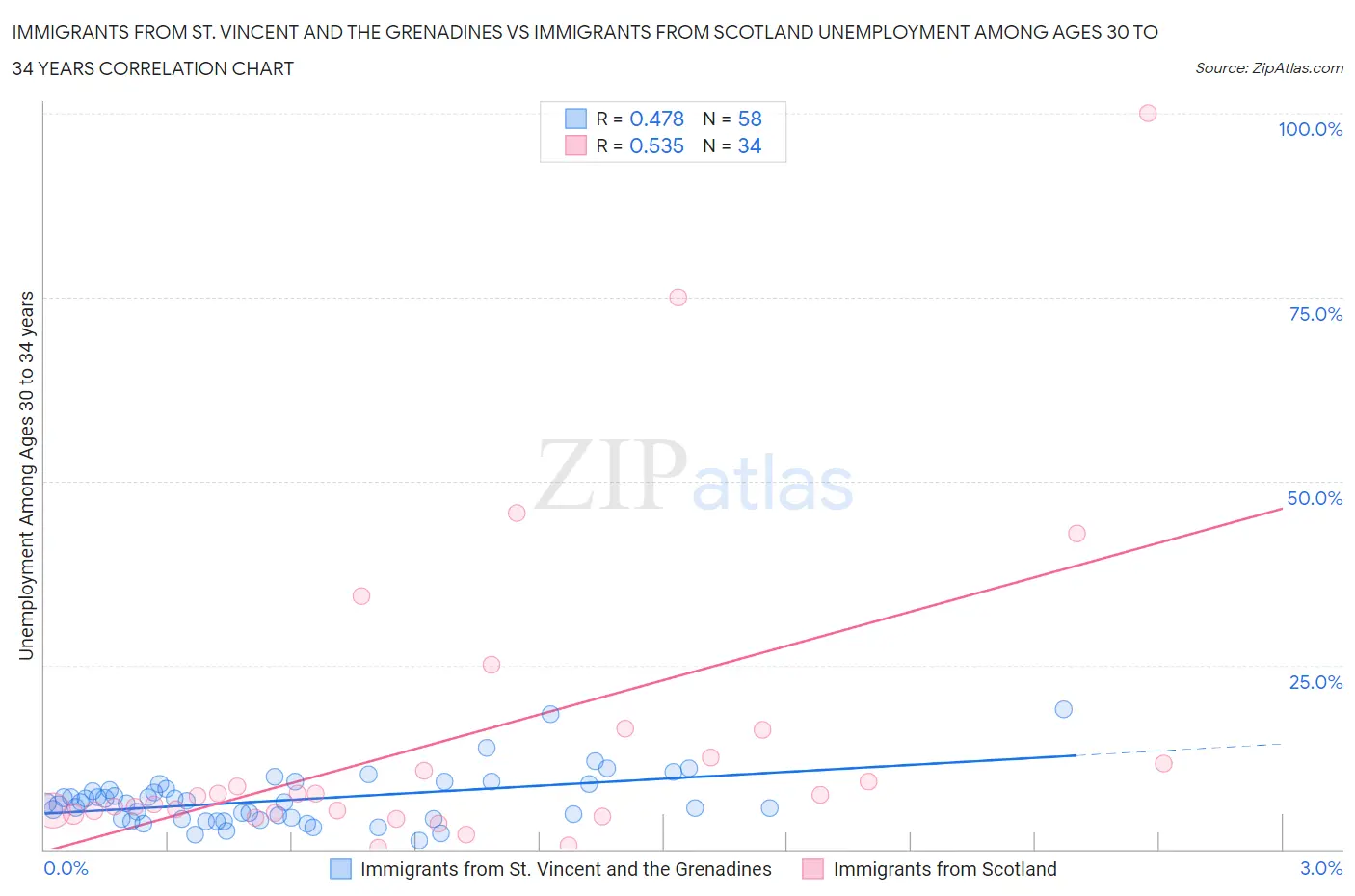 Immigrants from St. Vincent and the Grenadines vs Immigrants from Scotland Unemployment Among Ages 30 to 34 years