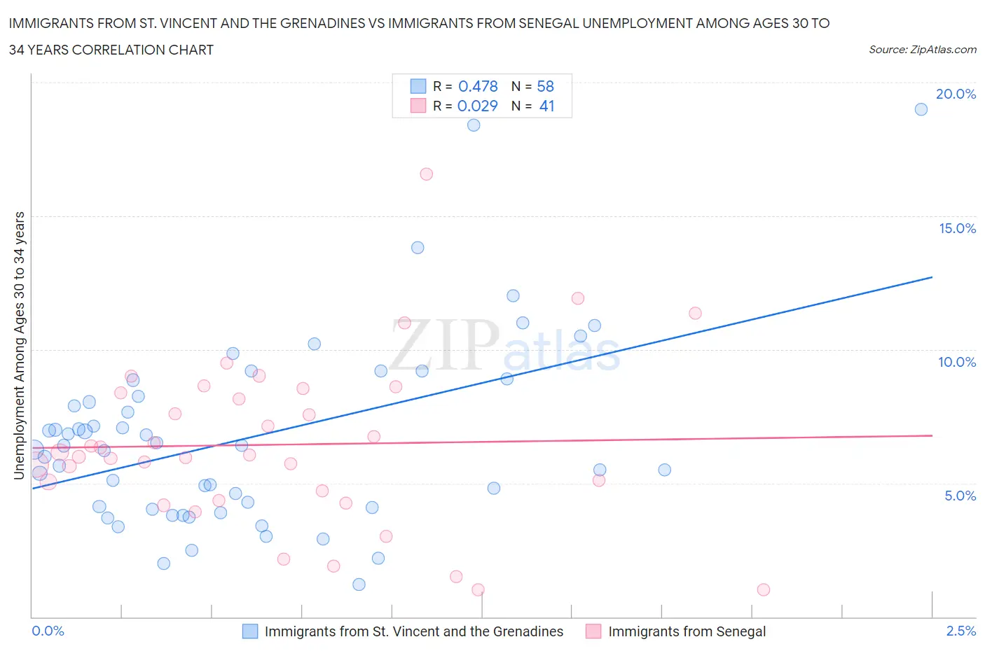 Immigrants from St. Vincent and the Grenadines vs Immigrants from Senegal Unemployment Among Ages 30 to 34 years