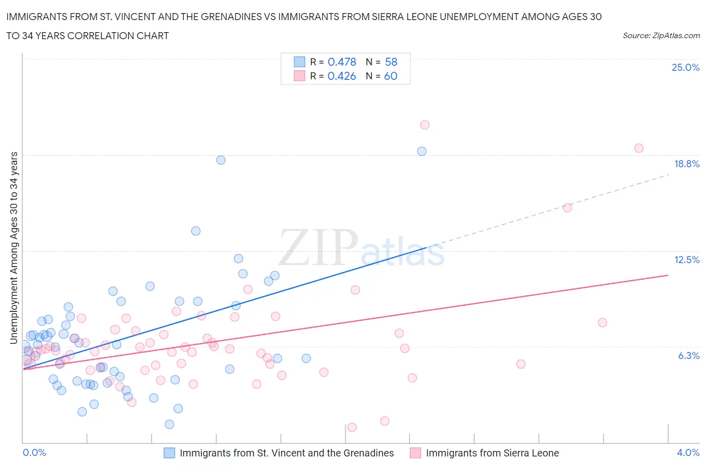 Immigrants from St. Vincent and the Grenadines vs Immigrants from Sierra Leone Unemployment Among Ages 30 to 34 years