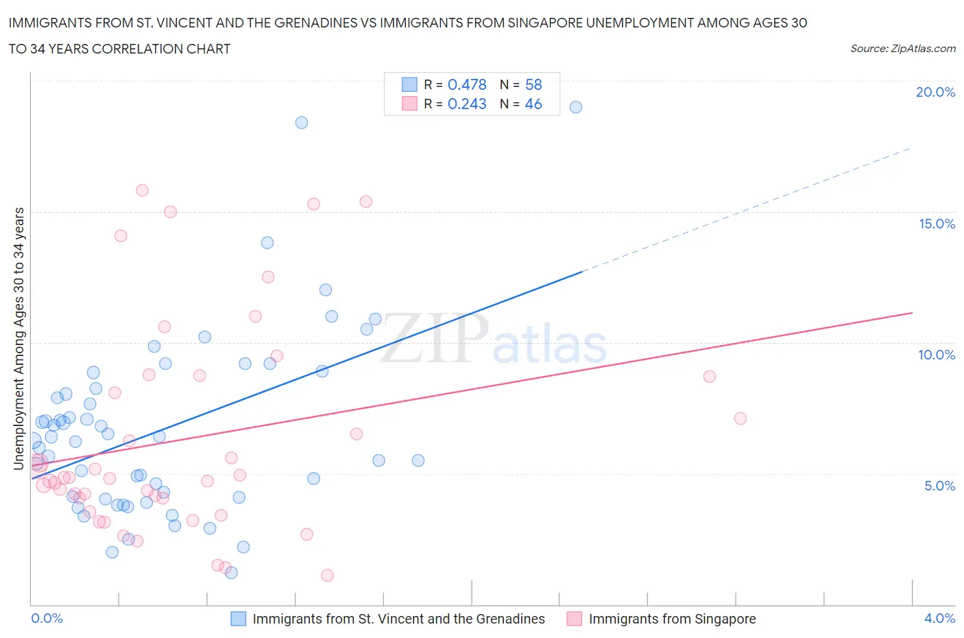 Immigrants from St. Vincent and the Grenadines vs Immigrants from Singapore Unemployment Among Ages 30 to 34 years