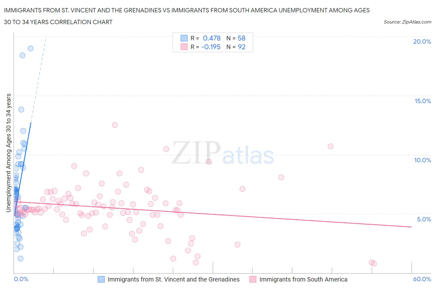 Immigrants from St. Vincent and the Grenadines vs Immigrants from South America Unemployment Among Ages 30 to 34 years