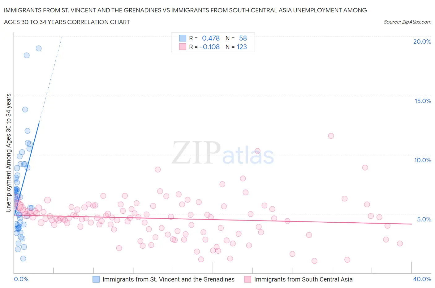 Immigrants from St. Vincent and the Grenadines vs Immigrants from South Central Asia Unemployment Among Ages 30 to 34 years