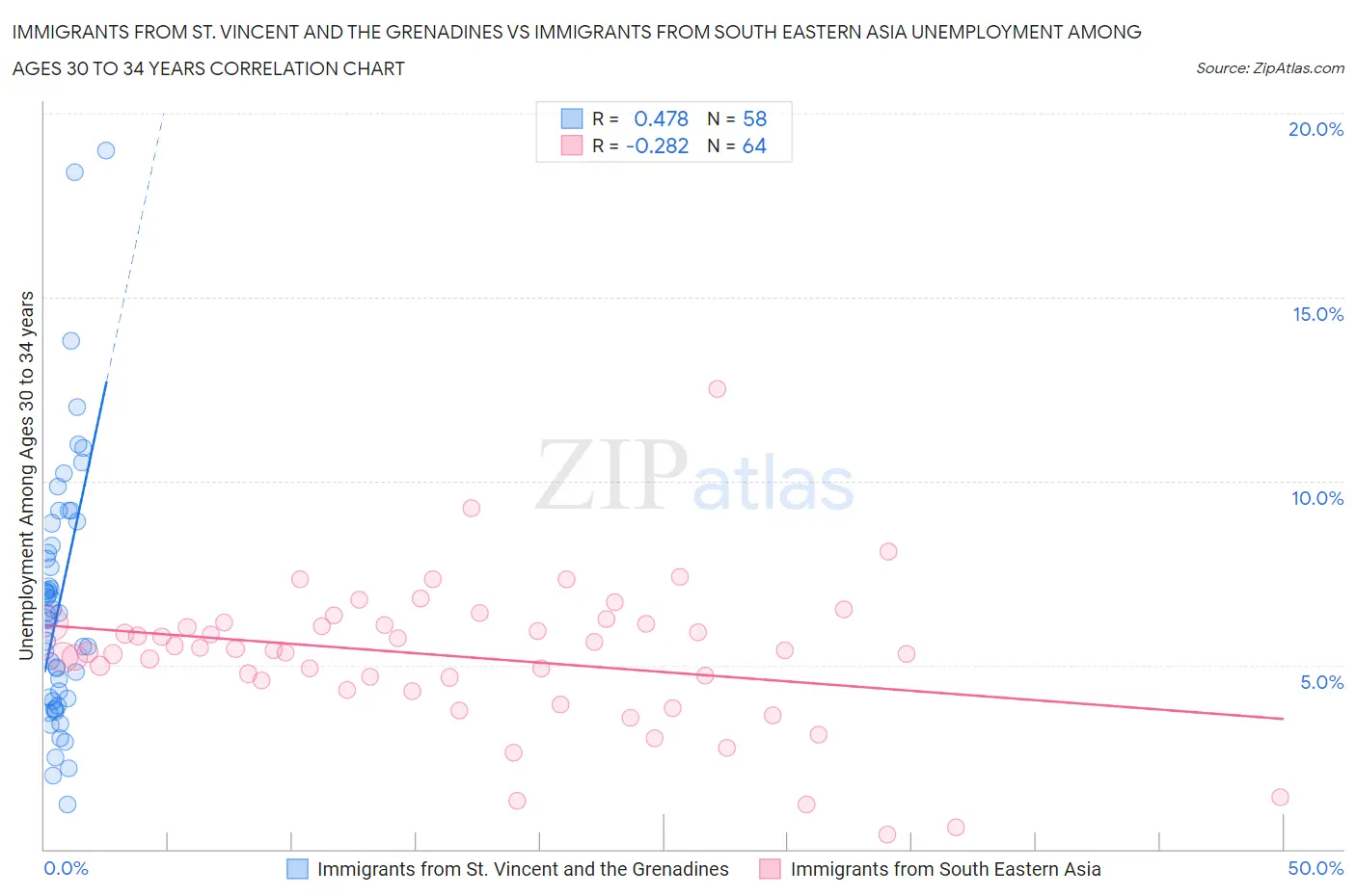 Immigrants from St. Vincent and the Grenadines vs Immigrants from South Eastern Asia Unemployment Among Ages 30 to 34 years