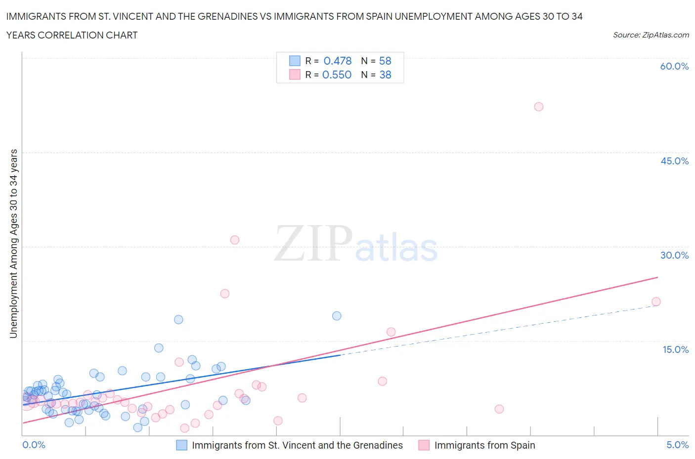 Immigrants from St. Vincent and the Grenadines vs Immigrants from Spain Unemployment Among Ages 30 to 34 years