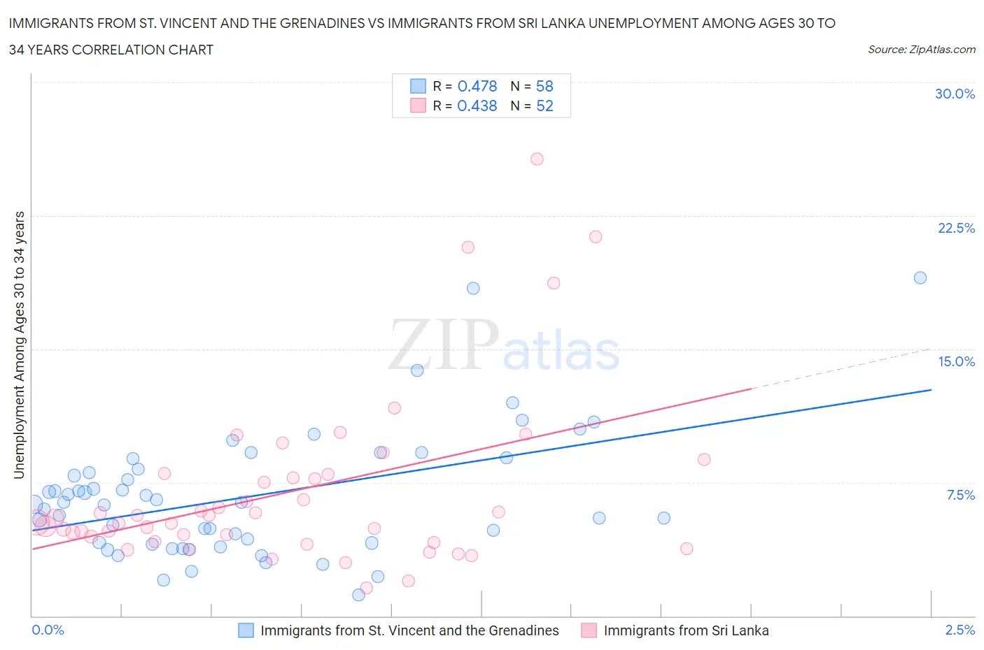 Immigrants from St. Vincent and the Grenadines vs Immigrants from Sri Lanka Unemployment Among Ages 30 to 34 years