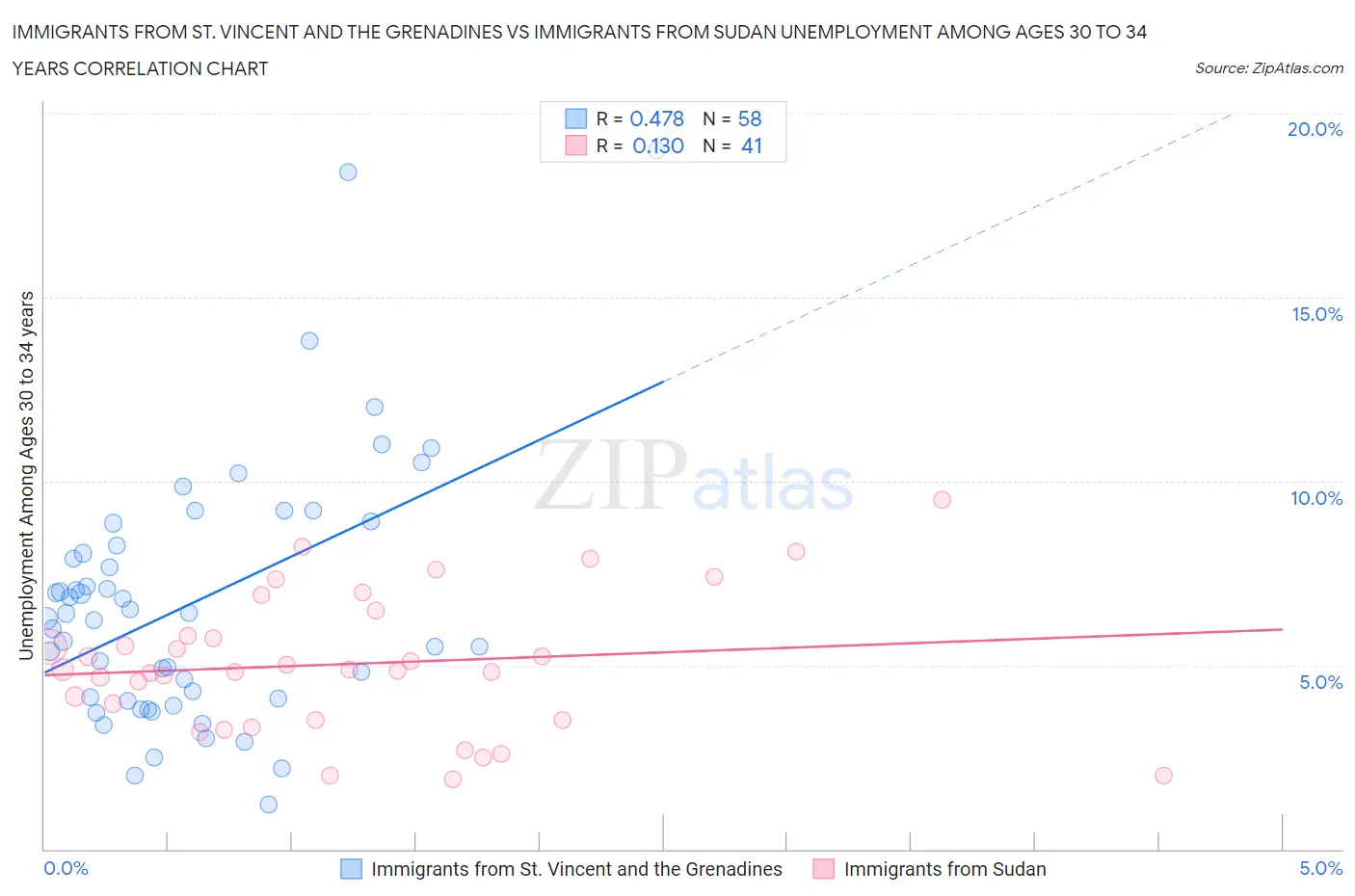 Immigrants from St. Vincent and the Grenadines vs Immigrants from Sudan Unemployment Among Ages 30 to 34 years