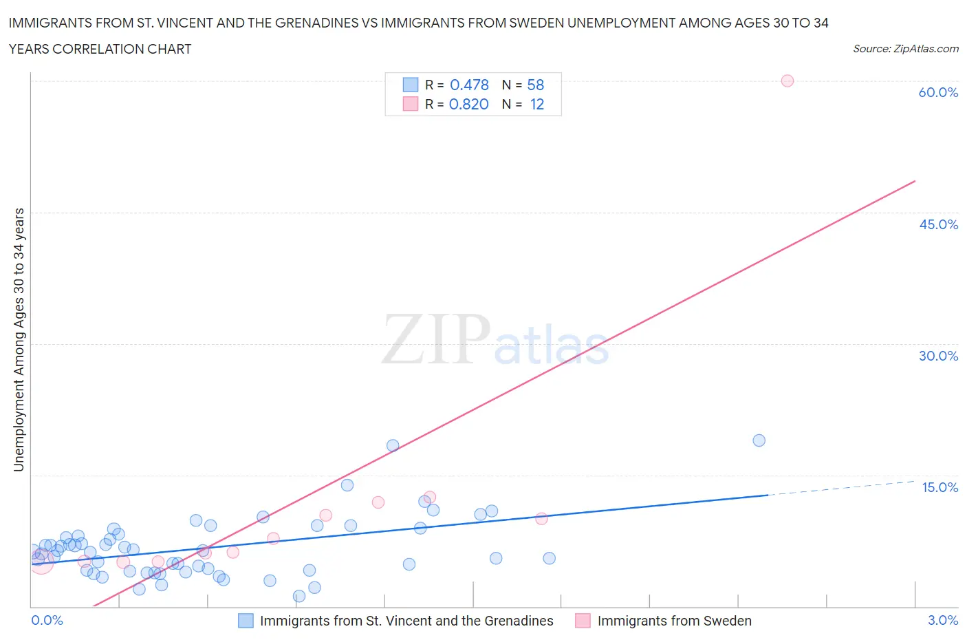 Immigrants from St. Vincent and the Grenadines vs Immigrants from Sweden Unemployment Among Ages 30 to 34 years