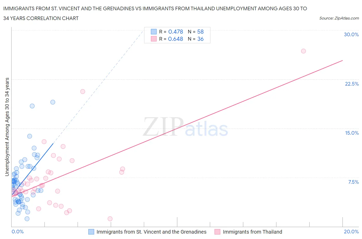 Immigrants from St. Vincent and the Grenadines vs Immigrants from Thailand Unemployment Among Ages 30 to 34 years
