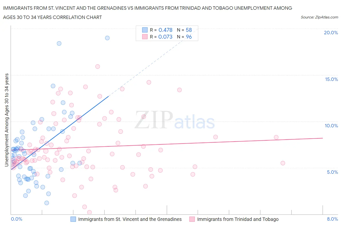 Immigrants from St. Vincent and the Grenadines vs Immigrants from Trinidad and Tobago Unemployment Among Ages 30 to 34 years