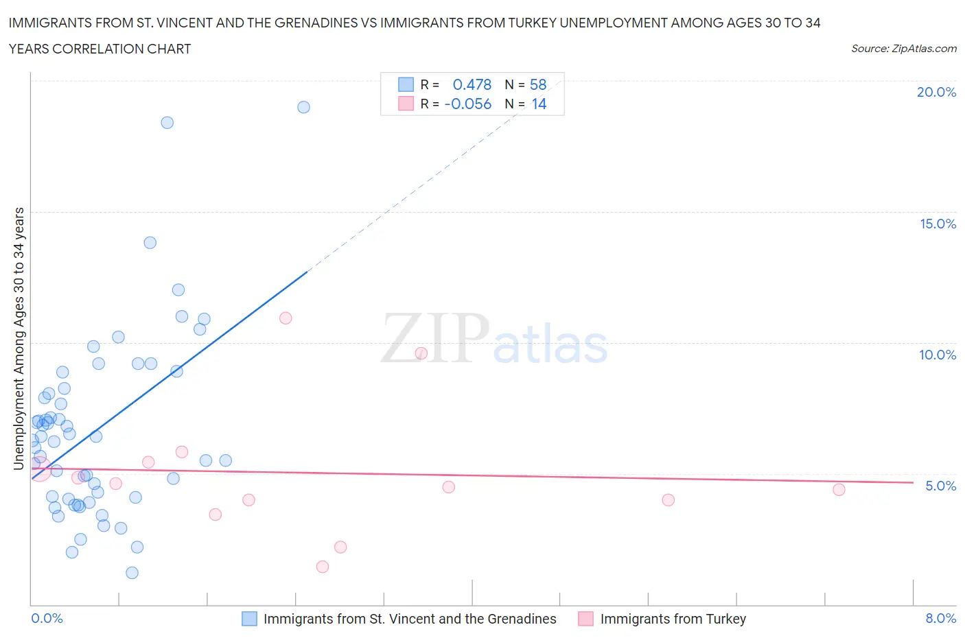 Immigrants from St. Vincent and the Grenadines vs Immigrants from Turkey Unemployment Among Ages 30 to 34 years