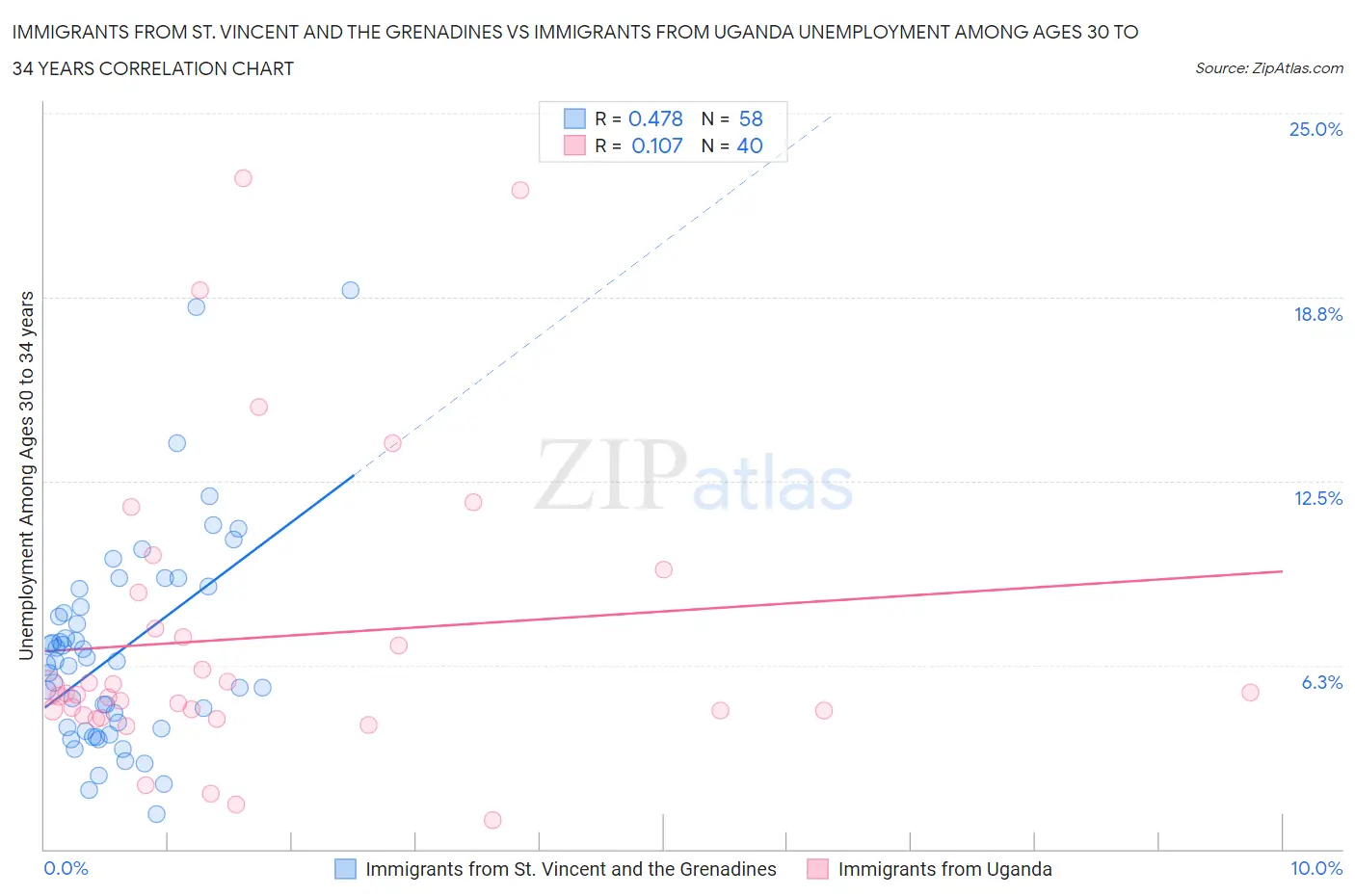 Immigrants from St. Vincent and the Grenadines vs Immigrants from Uganda Unemployment Among Ages 30 to 34 years